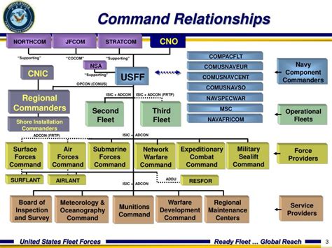 Fleet Forces Command Organization Chart