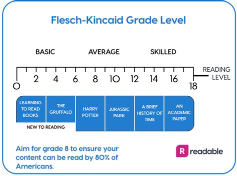 Flesch Kincaid Readability Tests Wikipedia 8th Grade Reading Level - 8th Grade Reading Level