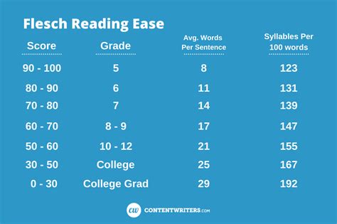 Flesch Reading Ease And The Flesch Kincaid Grade 8th Grade Reading Level - 8th Grade Reading Level