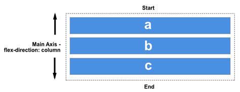 flex-basis - CSS : Feuilles de style en cascade MDN - Mozilla …