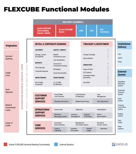 Flexcube Tutorial