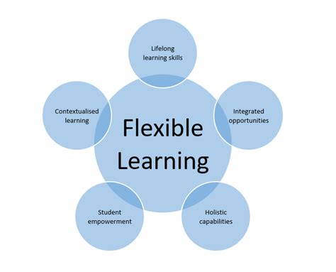 2.4 Flexible Design 2.4.1 Definition of flexible design The conc