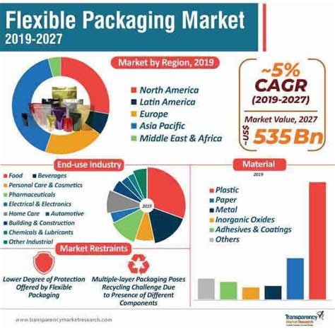 Read Flexible Packaging Paper Market Research 