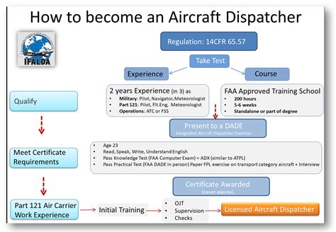 Flight Dispatcher Study And Reference Guide