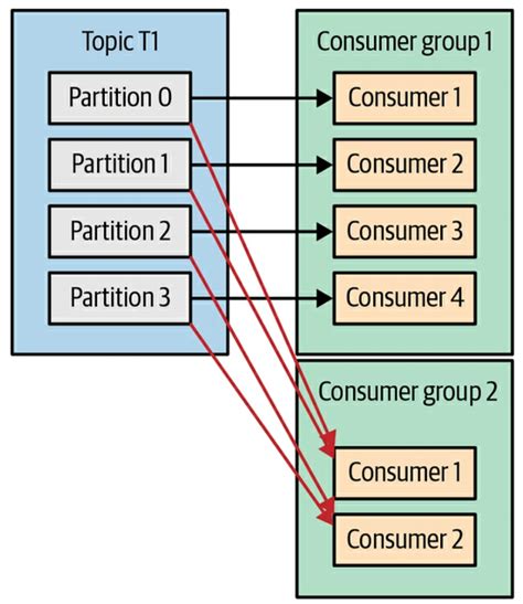 flink kafka consumer groupId not working - Stack Overflow