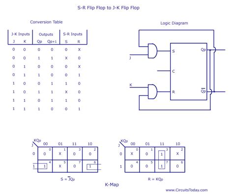Flip Flop Conversion