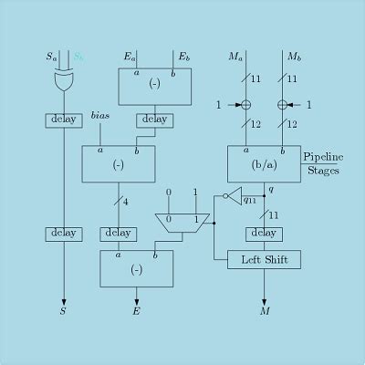 Floating Point Division Verilog Code