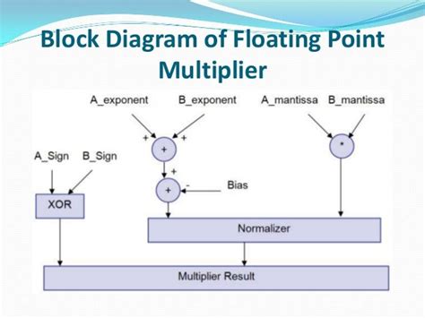 Floating Point Multiplier Ip