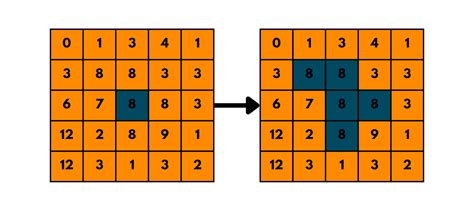 Flood Fill Algorithm In Computer Graphics