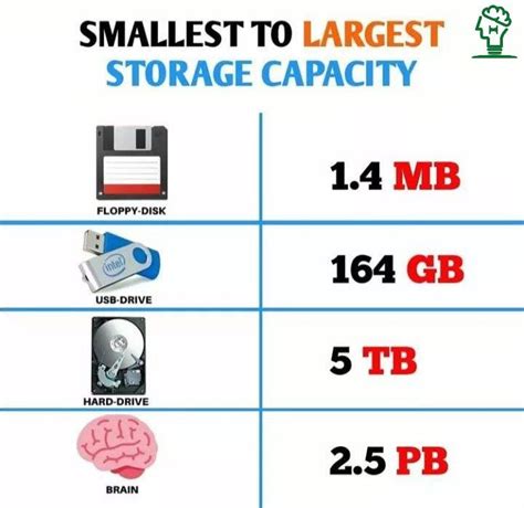 Floppy Disk Storage Capacity
