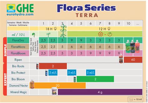 flora series nutrients calculator