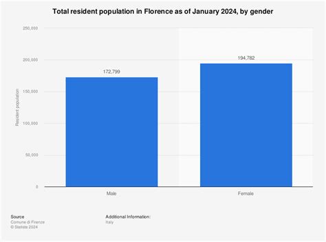 Florence Population