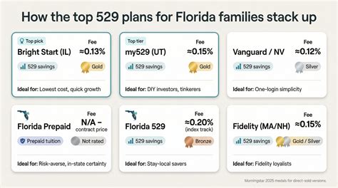 florida 529 plan