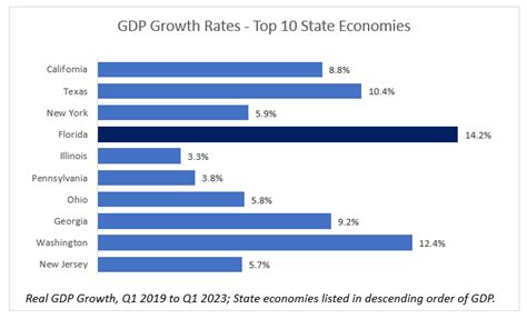 florida gdp
