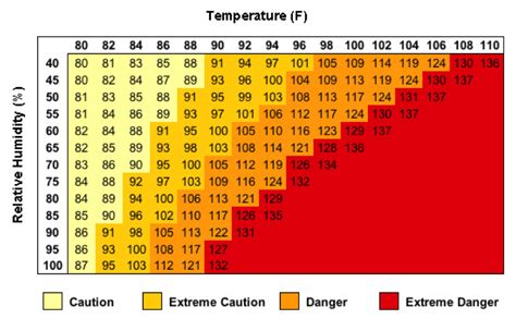 florida humidity