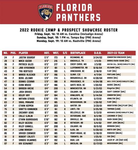 florida panthers stats