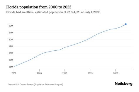 florida population