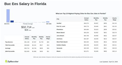 florida salary