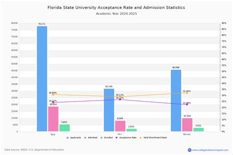 florida state acceptance rate