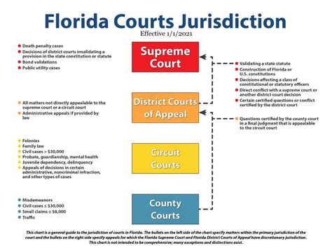florida state courts