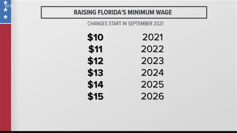 florida state minimum wage
