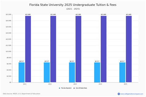 florida state tuition