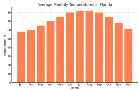 florida temperature