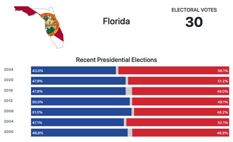 florida voting records