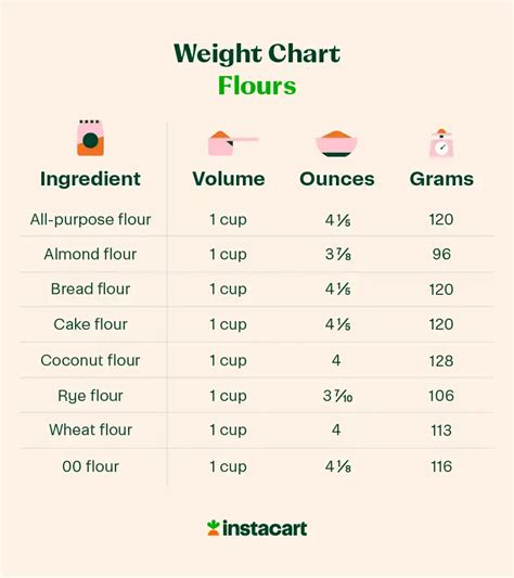 Flour Weight Chart