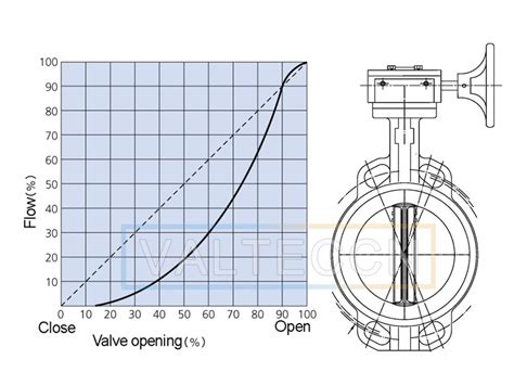 Flow Analysis Of Butterfly Valve Using Cfd