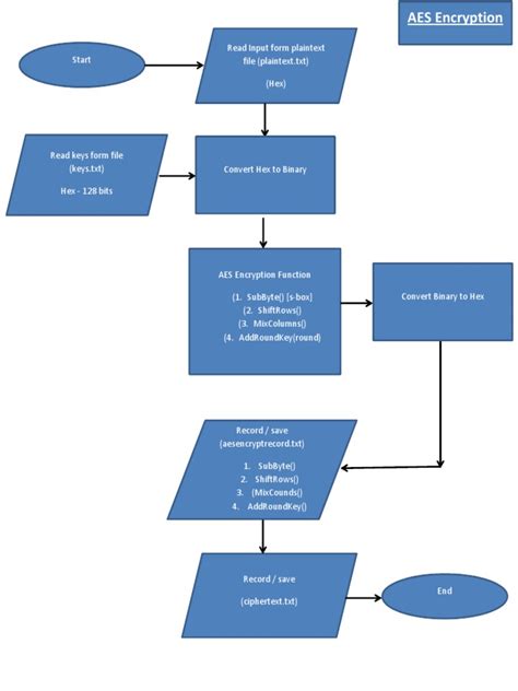 Flow Chart For Aes Algorithm For Encryption