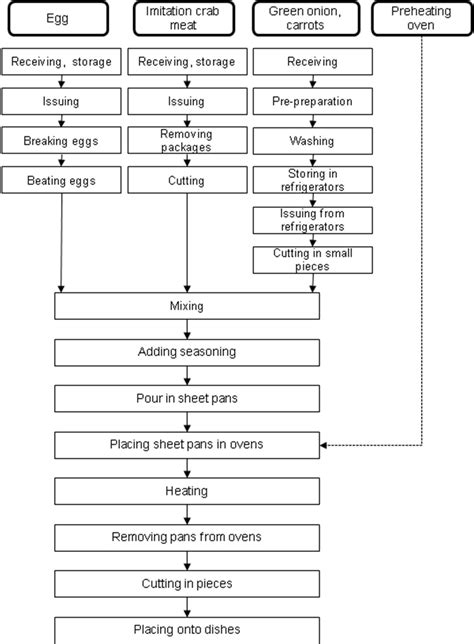 Flow Chart For Custard Production