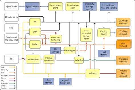 Flow Chart Of Energy