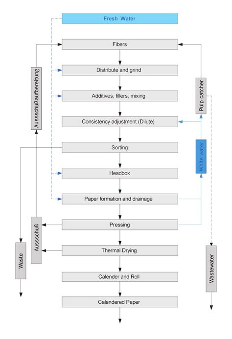 Flow Chart Of How Paper Is Recycled