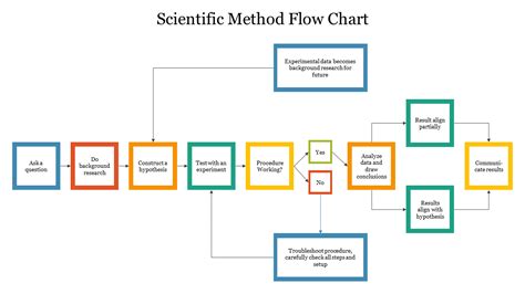 flow chart of scientific notation for kids