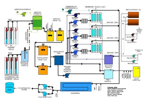 flow chart of water treatment plant