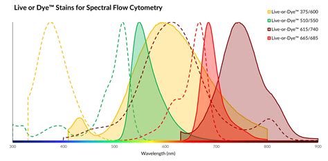 flow cytometry viability dye