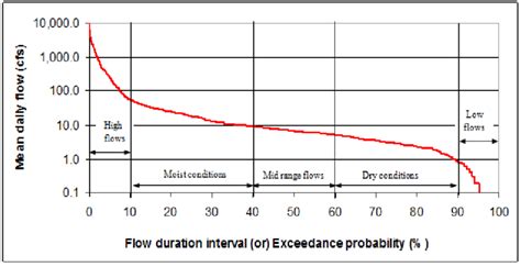 Flow Duration Curve