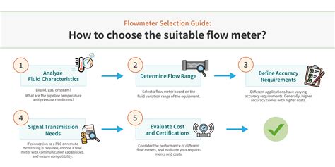 Flow Meter Selection For Improved Gas Flow Measurements