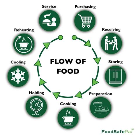 Flow Of Food Chart Servsafe