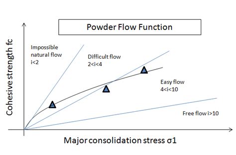 Flow Properties Of Powder