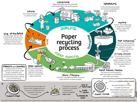 Full Download Flow Chart Of Recycling Paper Process 
