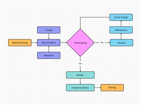 flowchart | Make a Visio flowchart to visualize a
