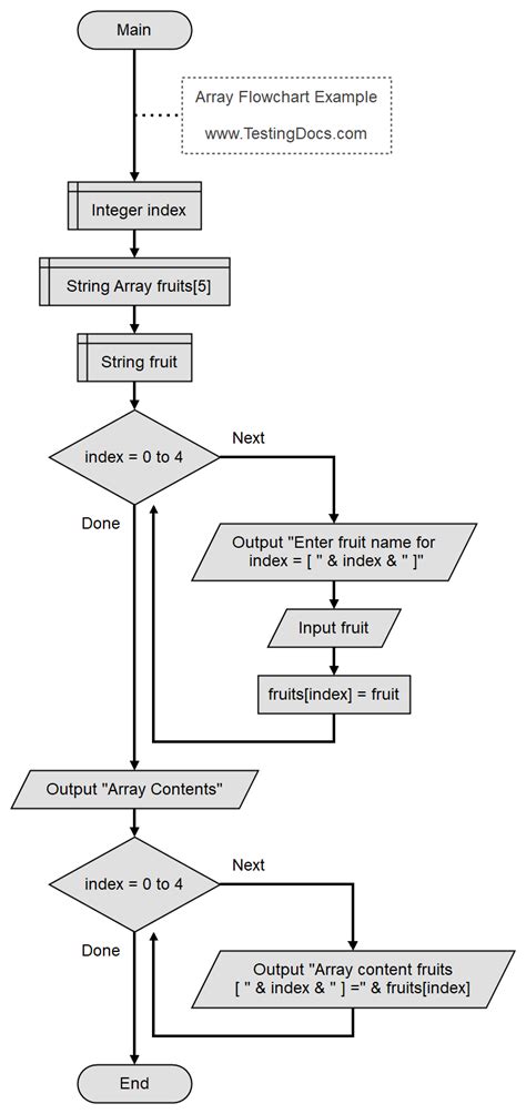 Flowchart Array
