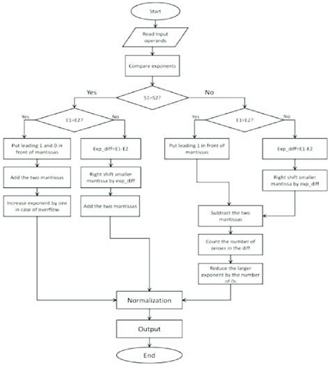 Flowchart For Addition And Subtraction Algorithm