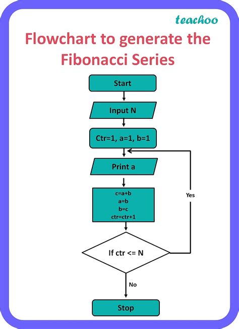 Flowchart For Fibonacci Series