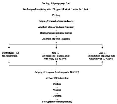 flowchart for making jam
