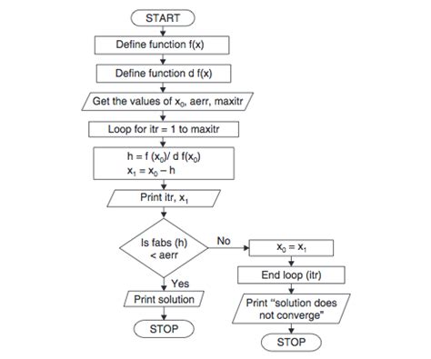 Flowchart For Newton Raphson Method Pdfslibforyou