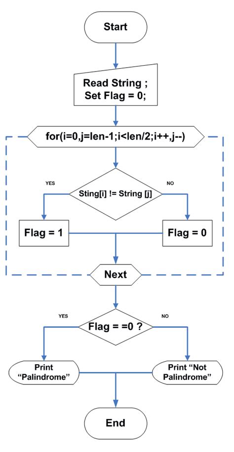 Flowchart For Palindrome String