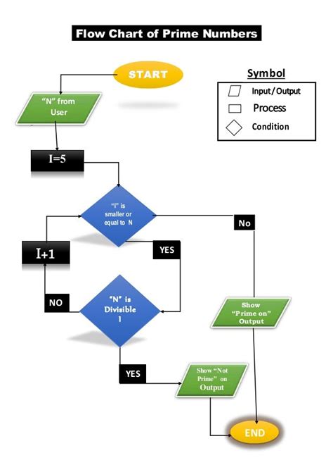 Flowchart For Prime Number